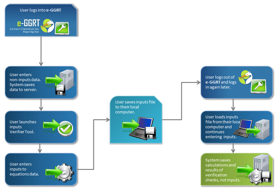 High-level Workflow in IVT